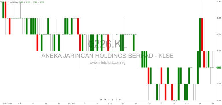 Aneka Jaringan Holdings Berhad 2026 Q2 Interim Financial Report: Earnings, Cash Flow, and Project Updates