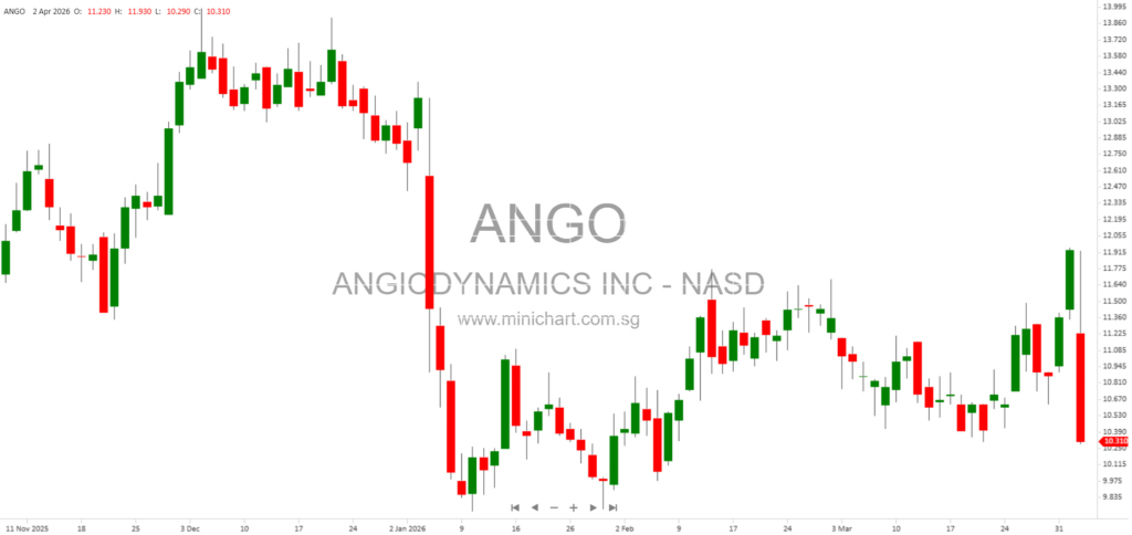 AngioDynamics Inc. Q3 2026 Financial Results: Revenue, Net Loss, and Key Financial Statements Overview
