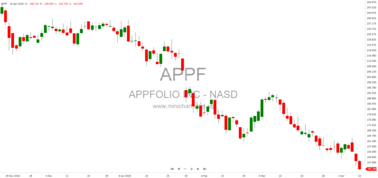 AppFolio, Inc. Announces Second Amended and Restated Employment Agreement with CEO Shane Trigg