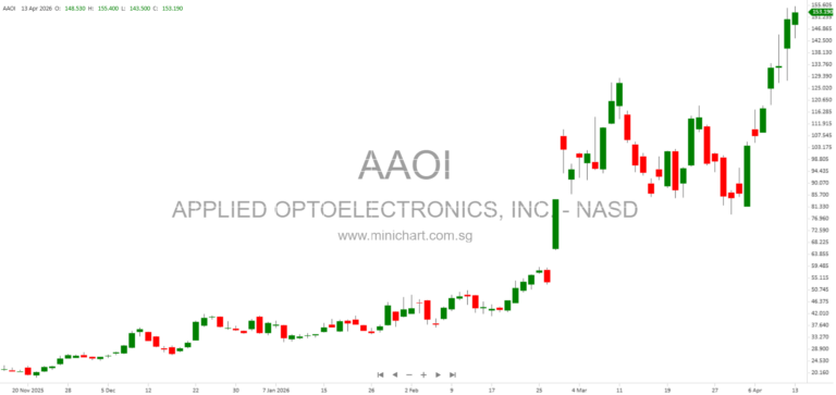 Applied Optoelectronics Executes Purchase and Sale Agreement for Pearland, Texas Properties – Key Terms and Closing Details