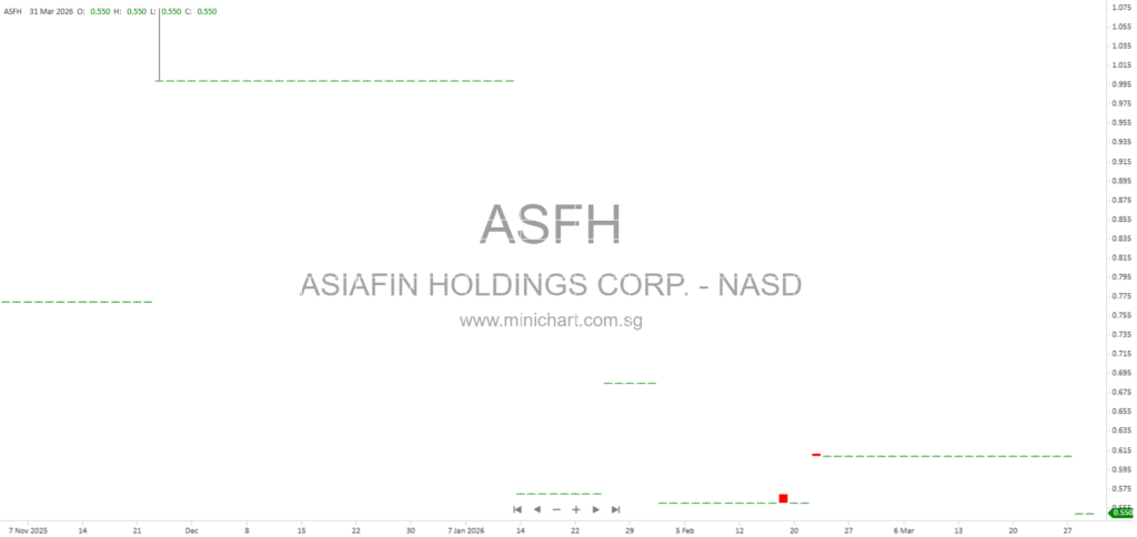 AsiaFIN Holdings Corp: RegTech & Robotic Process Automation Solutions in Asia – Business Overview, Subsidiaries, Market Trends & Regulations