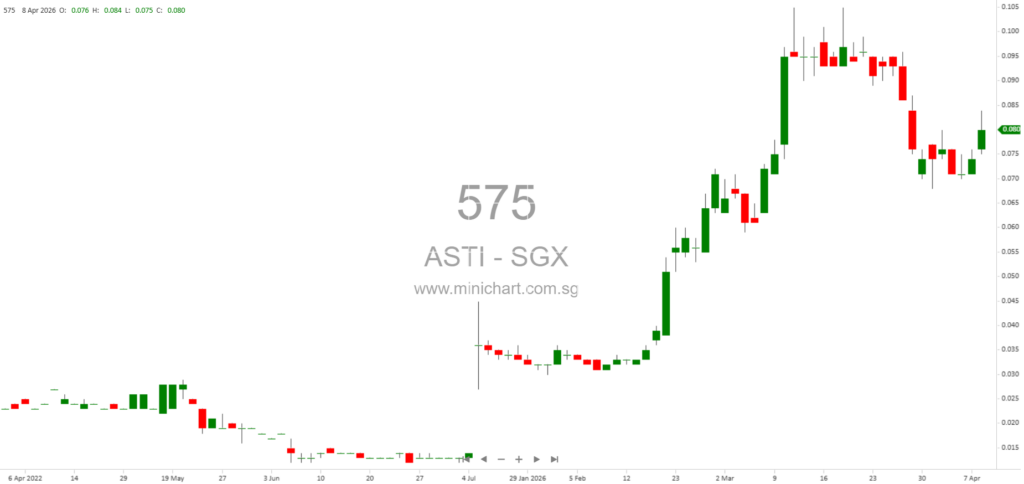 ASTI Holdings Limited Announces Material Variances Between Unaudited and Audited FY2025 Financial Statements; No Dividend Details Disclosed