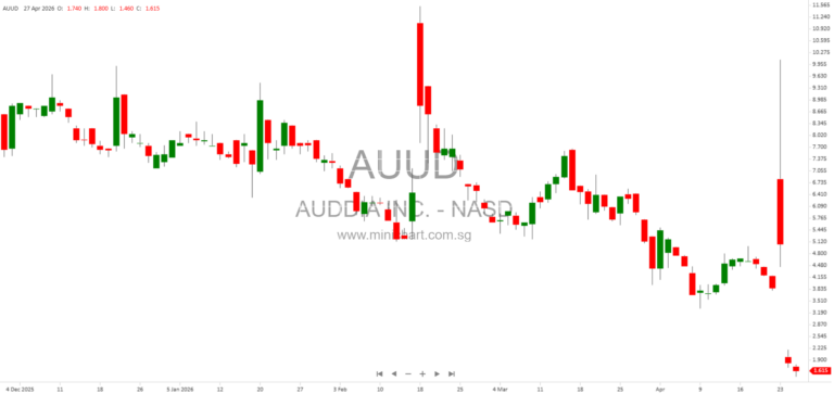 Auddia Inc. Announces Public Offering of Common Stock and Warrants – Securities Purchase Agreement Details and Forms Included