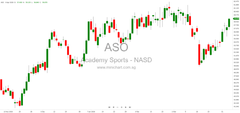 Academy Sports + Outdoors Reports 6-7% Q1 2026 Sales Growth Ahead of Analyst Day