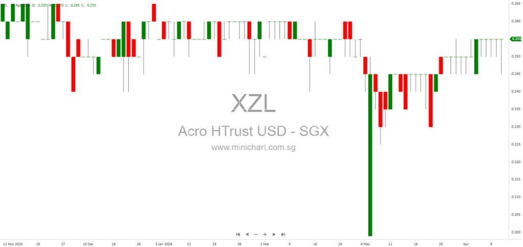 Acrophyte Hospitality Trust Faces Material Uncertainty Over US$198.5 Million Loan Refinancing in 2026 – SGX Announcement and Auditor’s Report 12