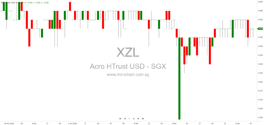 Acrophyte Hospitality Trust to Release Q1 2026 Business Updates – Portfolio Overview and Investor Notice