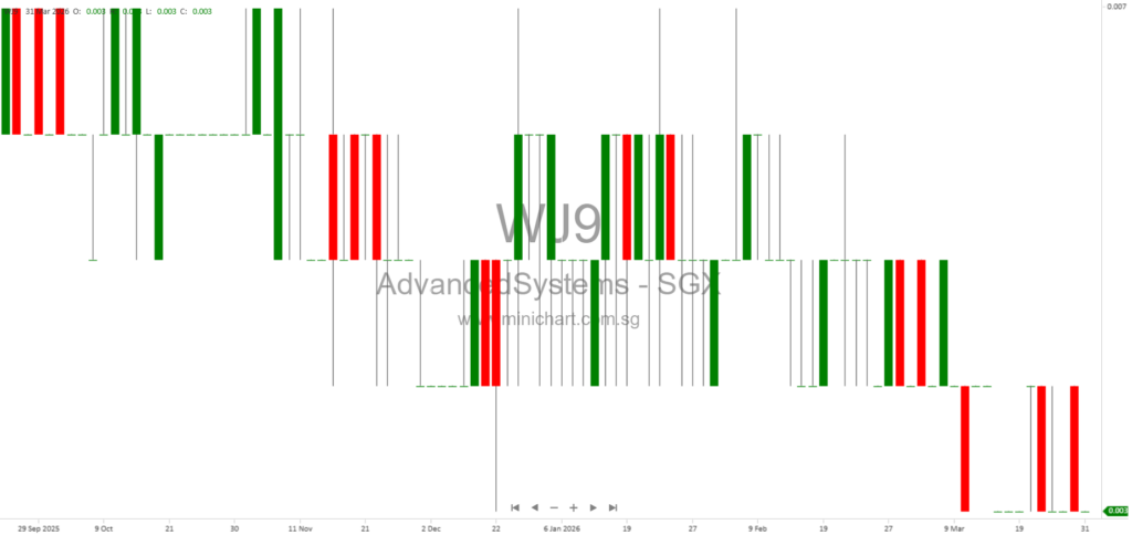 Advanced Systems Automation Settles ASTI Holdings Lawsuit with S$6 Million Payment Plan (2026 Announcement)