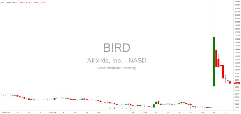 Allbirds, Inc. Files 8-K/A: Asset Sale, Company Renaming, and Shift to Electronics Infrastructure Business (April 2026)