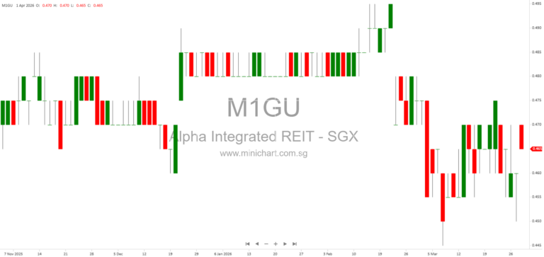 Alpha Integrated REIT to Release Q1 2026 Interim Business Update on 16 April 2026