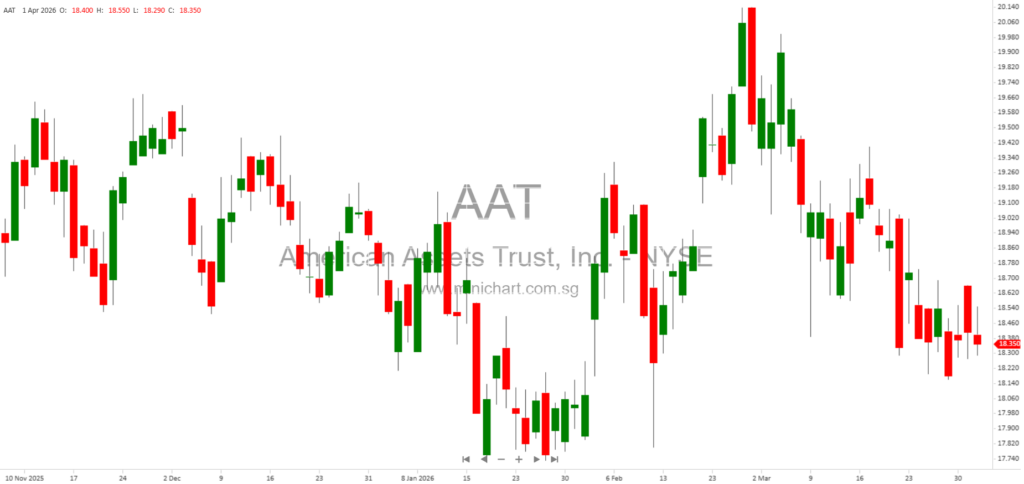 American Assets Trust Increases Credit Line to $500 Million and Extends Maturity to 2030 in Fourth Amended Credit Agreement
