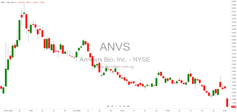 Annovis Bio Announces $10 Million Underwritten Offering to Advance Alzheimer’s and Parkinson’s Drug Development