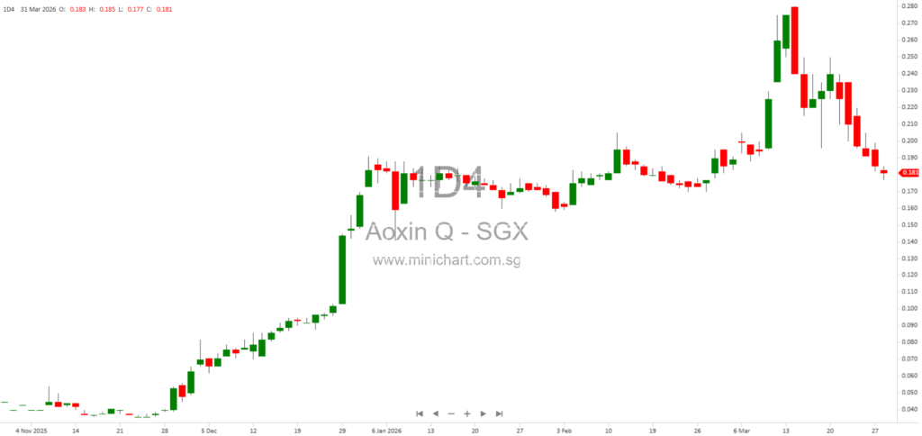 Q & M Dental Group Enforces Security Over Shares to Increase Stake in Aoxin Q & M Dental Group Limited