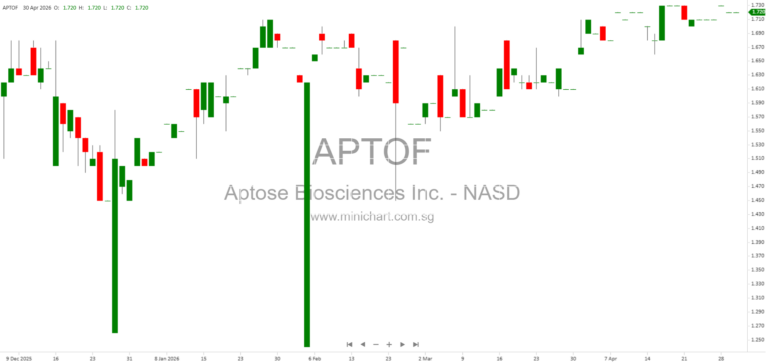 Aptose Biosciences Inc. Files Form 8-K Announcing Company Updates and Forward-Looking Statements – April 30, 2026