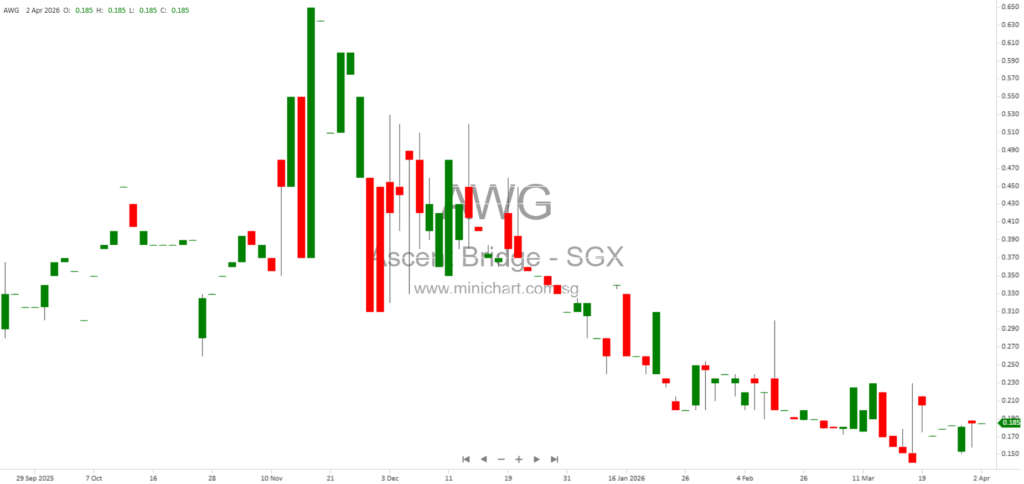Ascent Bridge Limited Announces Sale of MTBL Cultural Centre Pte. Ltd. to Nyonya Heritage Pte. Ltd. for S$59,532.92 – Disclosable Transaction Under SGX Rules 1