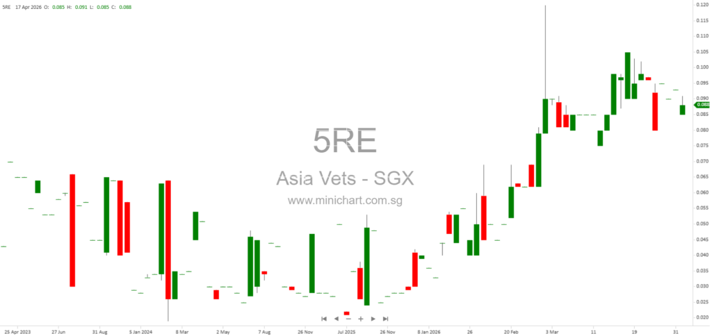 Asia Vets Holdings Secures One-Year Lease Extension for Springleaf Veterinary Clinic Until April 2027