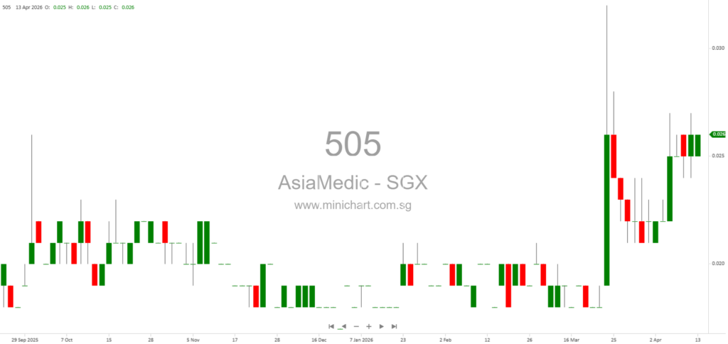 AsiaMedic Limited Announces Material Variances Between Unaudited and Audited FY2025 Financial Results; No Dividend Declared