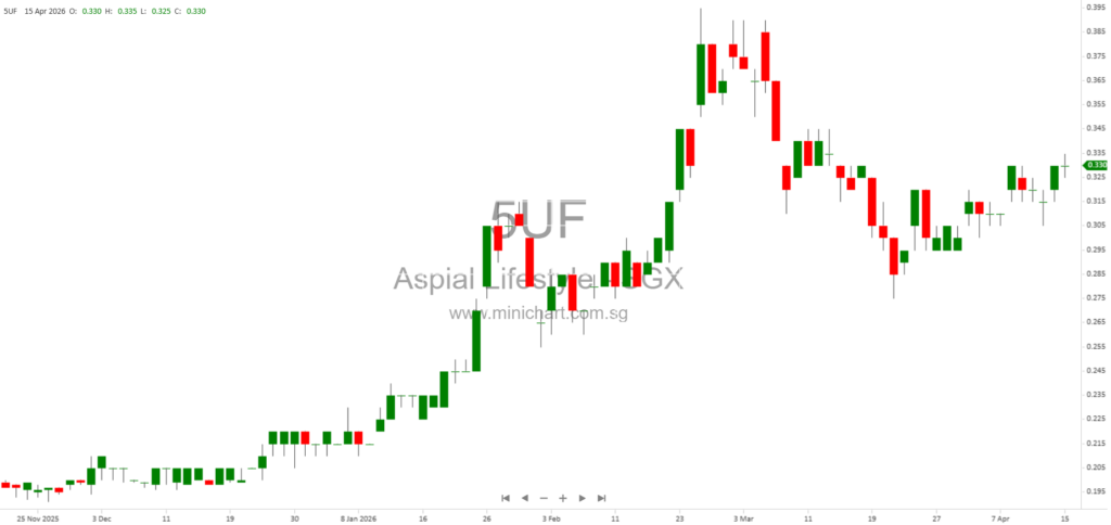 Aspial Lifestyle Limited Reports 140% Profit Growth in Q1 2026 and Plans Capital Raising Initiatives