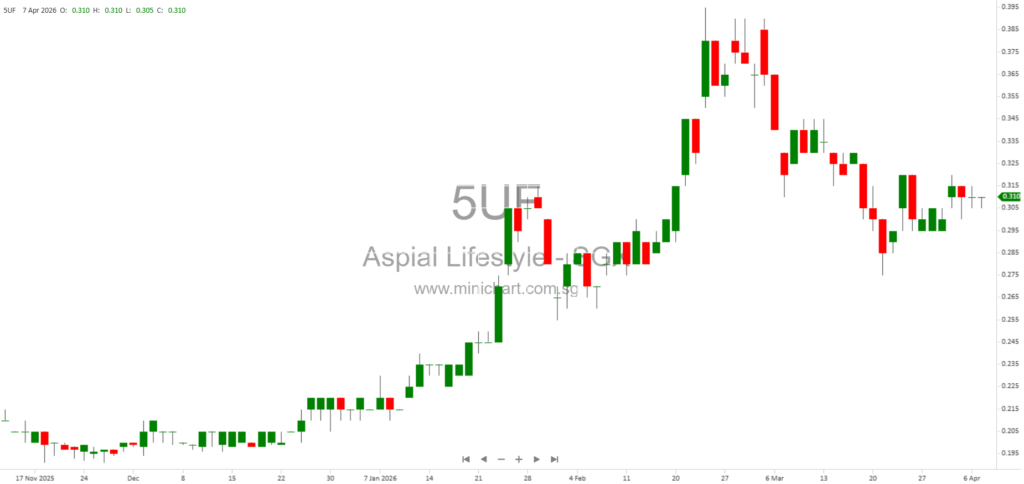 Aspial Lifestyle Limited to Acquire 100% Stake in Ion World, Kedai Emas Ion, and Focus Resources Sdn. Bhd. by August 2026 1