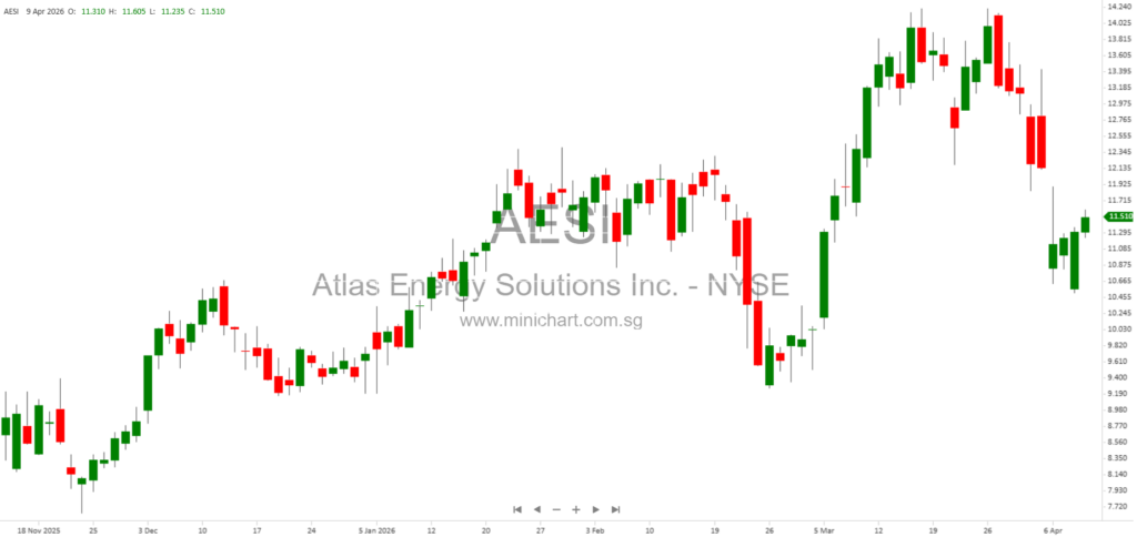 Atlas Energy Solutions Prices Upsized $390 Million Convertible Senior Notes Offering Due 2031