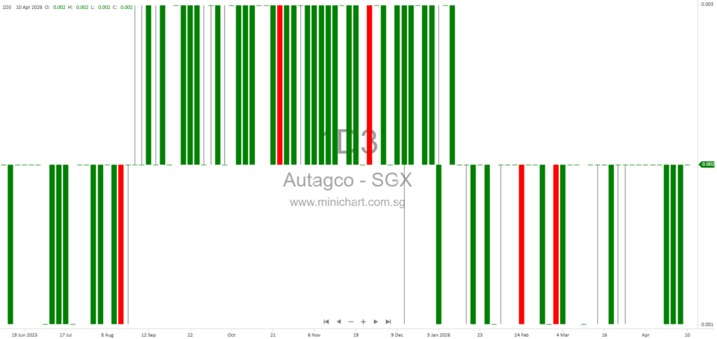 Autagco Ltd. Decides Not to Proceed with Proposed Joint Venture with r+ Pte. Ltd. After Term Sheet Expiry