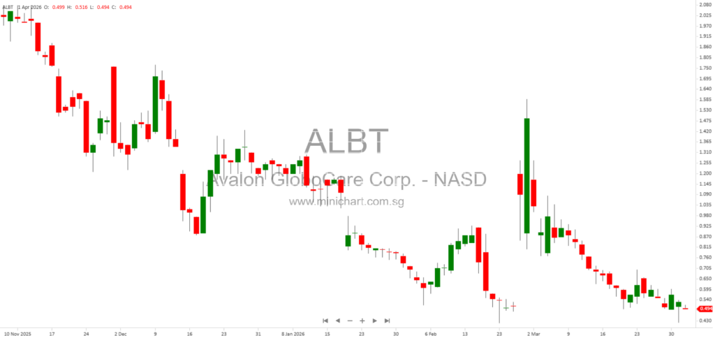 Avalon GloboCare Corp. Files Form 8-K Current Report with SEC – April 1, 2026