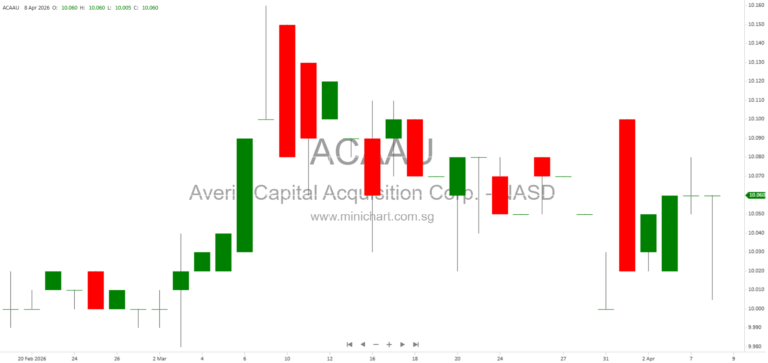 Averin Capital Acquisition Corp. Announces Separate Trading of Class A Shares and Warrants Starting April 10, 2026 1
