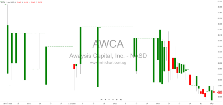 Awaysis Capital, Inc. Issues $50,000 Promissory Note to Chairman Narendra Kini – Form 8-K Filing March 2026