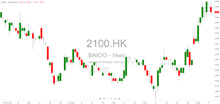 BAIOO Family Interactive Limited Chairman Purchases Additional Shares in April 2026