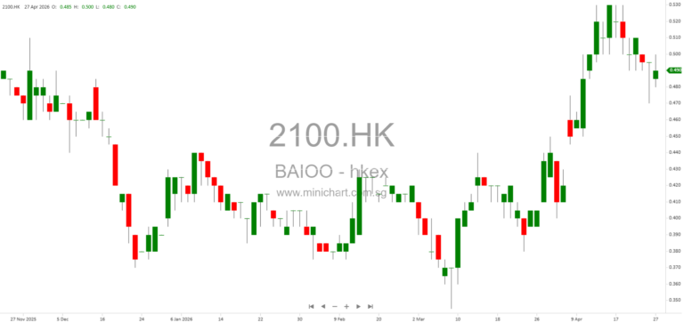 BAIOO Family Interactive Chairman Purchases Additional Shares, Increases Stake to 24.1% – Voluntary Announcement April 2026