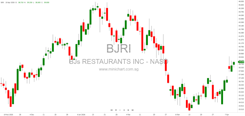 BJ’s Restaurants Appoints Ashley Van as Senior Vice President and Principal Accounting Officer Effective May 11, 2026 7