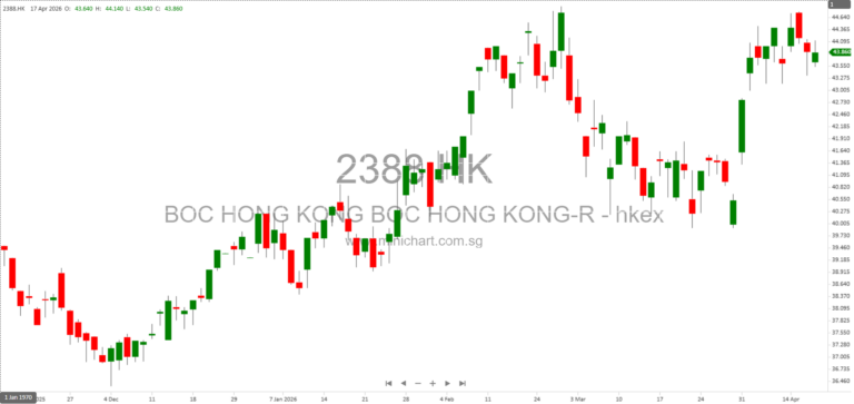 BOC Hong Kong (Holdings) Limited to Hold Board Committee Meeting on 29 April 2026 to Review Q1 Results and Consider Interim Dividend