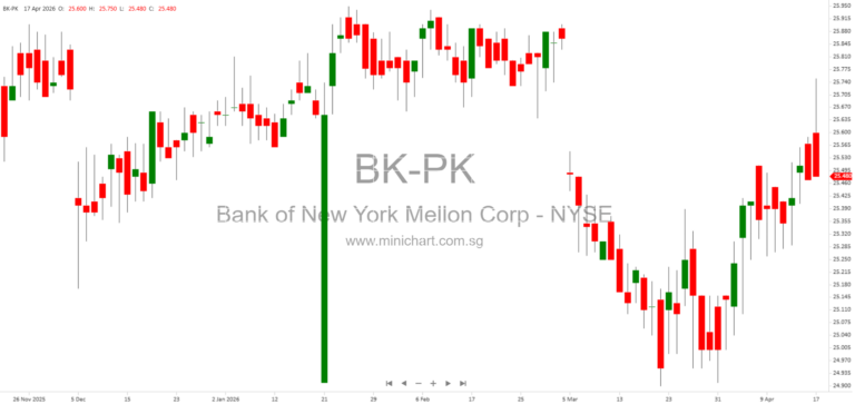 Bank of New York Mellon Corp 8-K/A Filing Details: Entity Information, Stock Classes, and SEC Compliance (Dec 9, 2025)