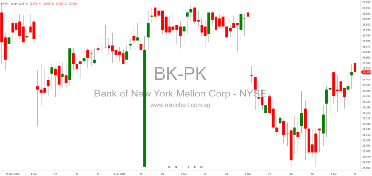 BNY Mellon Reports Record Q1 2026 Revenue and 42% EPS Growth Driven by Strong Securities and Wealth Services Performance