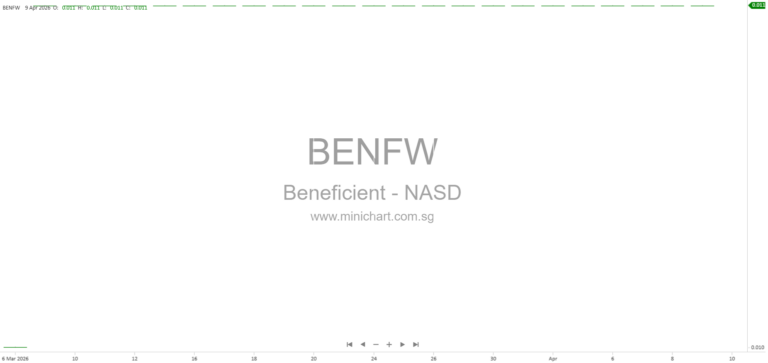Beneficient Closes $8.75 Million GP Primary Capital Transaction with Quartus AI Fund, Boosting Tangible Book Value and Alternative Asset Portfolio