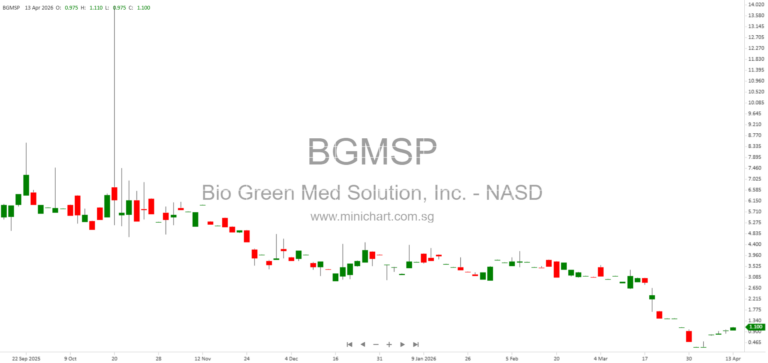 Bio Green Med Solution, Inc. Files Form 8-K with SEC – Company Details, Nasdaq Listing, and Contact Information (April 2026)