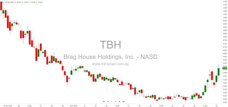 Brag House Holdings, Inc. (TBH) and House of Doge Announce Merger Approval and Key Shareholder Votes – SEC 8-K Filing Summary