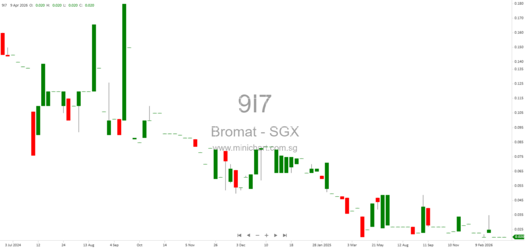 Bromat Holdings Ltd. Reports Material Variances in FY2024 Audited vs. Unaudited Results—No Dividend Declared