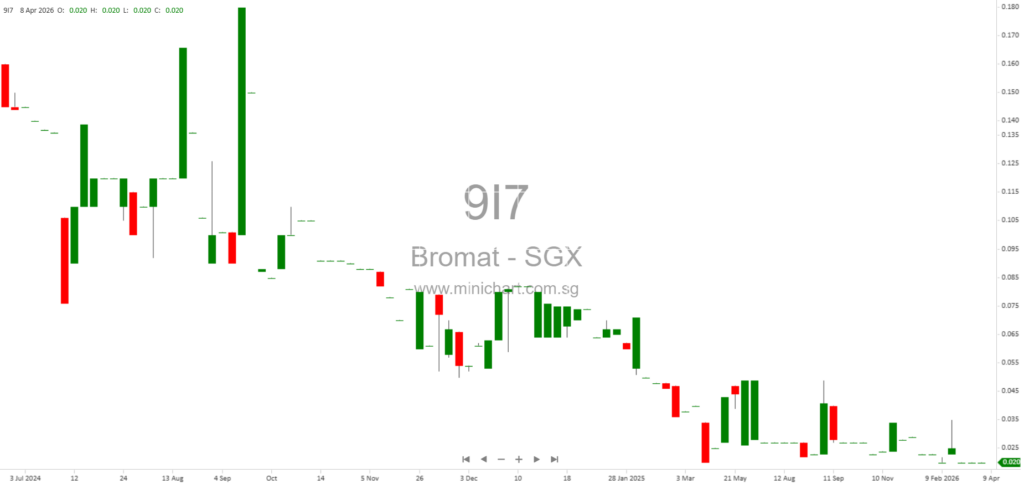 Bromat Holdings Ltd. Announces Material Variances Between Audited and Unaudited FY2024 Financials; No Dividend Declared