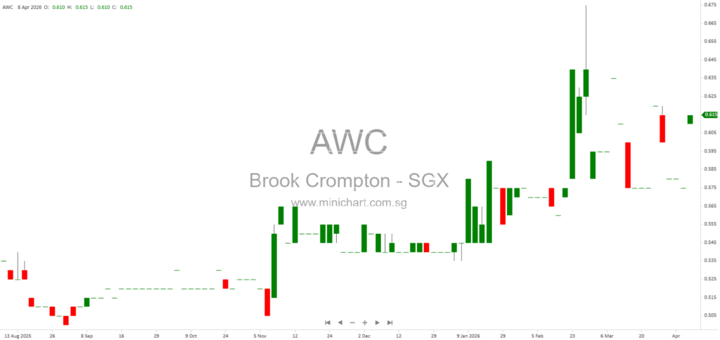 Brook Crompton Holdings Ltd. Addresses FY2025 Performance, UK and Middle East Outlook, Service Expansion, and Shareholder Value Initiatives