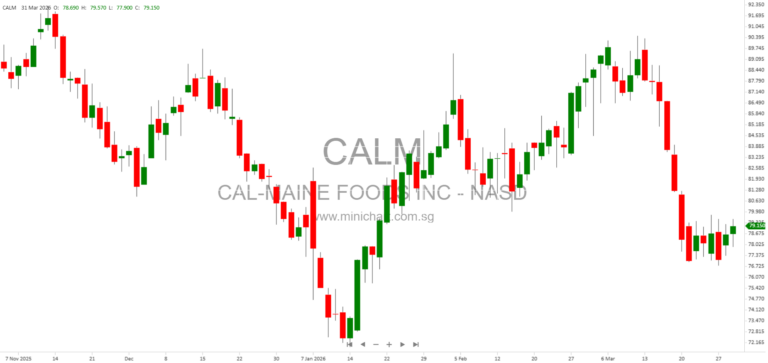 Cal-Maine Foods Reports Q3 2026 Results: Specialty Eggs and Prepared Foods Drive Diversification Amid Lower Egg Prices