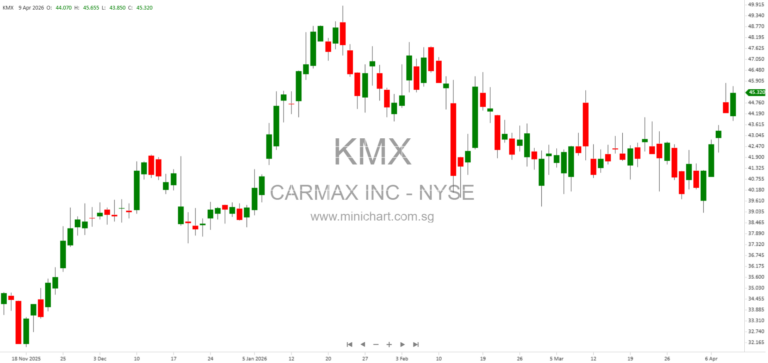 CarMax Adds William Cobb and Jim Kessler to Board After Starboard Value Engagement, CEO Keith Barr Welcomes New Directors