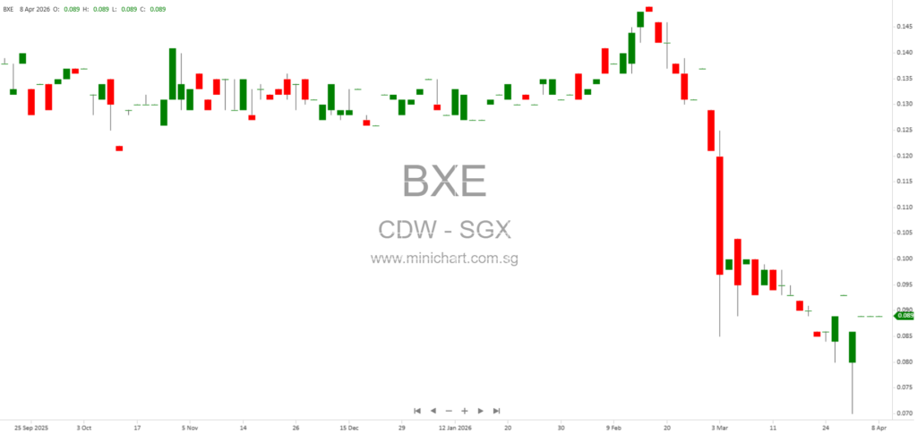 CDW Holding Limited Announces Differences Between Unaudited and Audited FY2025 Financial Results; No Dividend Details Disclosed