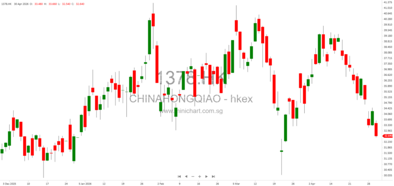 China Hongqiao Group Announces Shandong Hongqiao Q1 2026 Financial Results – Unaudited Balance Sheet and Income Statement Disclosure 1234