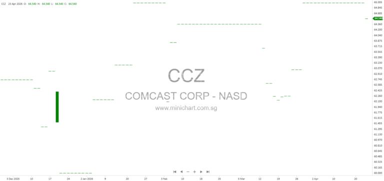 Comcast Reports Q1 2026 Results: Revenue Up 5%, Record Wireless Growth, $3.9B Free Cash Flow, and $2.5B Returned to Shareholders
