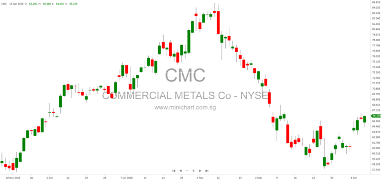 Commercial Metals Co. Appoints Michael Dumais to Board of Directors, Expanding Leadership for Strategic Growth