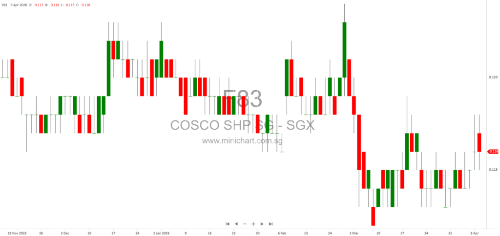 COSCO SHIPPING International Appoints Liquidator for Voluntary Liquidation of Dormant Subsidiary Golden Logistics & Storage Sdn Bhd