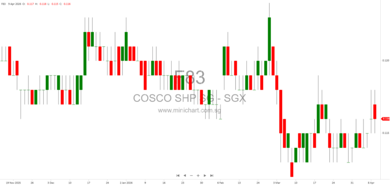 COSCO SHIPPING International Appoints Liquidator for Voluntary Liquidation of Dormant Subsidiary Golden Logistics & Storage Sdn Bhd
