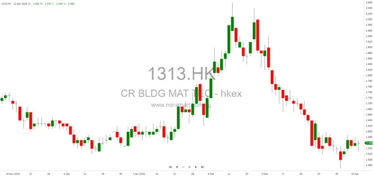 China Resources Building Materials Issues Profit Warning for Q1 2026, Expects Significant Loss Due to Lower Cement and Concrete Prices