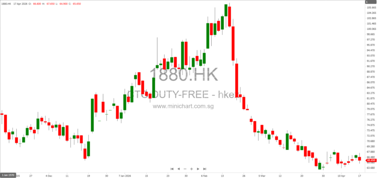 China Tourism Group Duty Free Corporation Limited Announces Board Meeting to Approve Q1 2026 Results