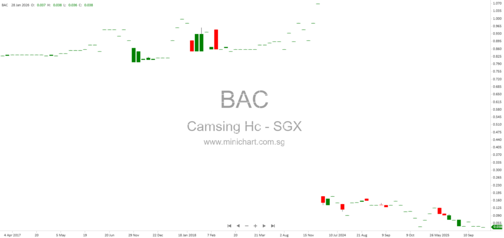 Camsing Healthcare Limited Announces Convertible Bond Conversion by Investors and Issuance of Shares on SGX-ST